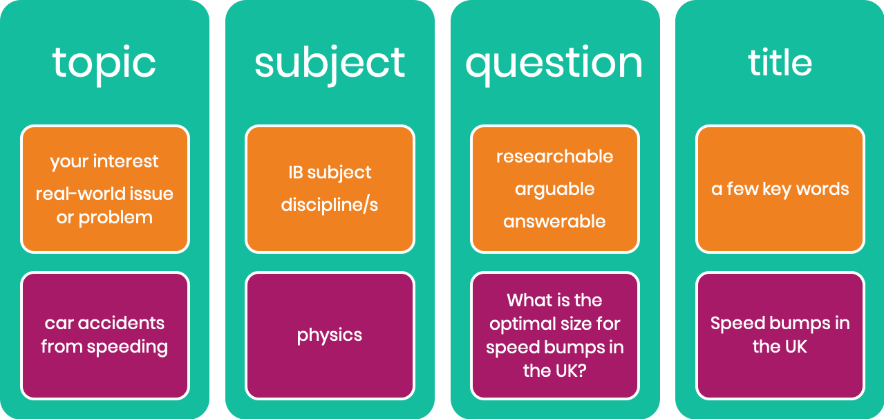 Extended Essay Topic Subject Question And Title